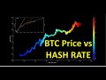 Bitcoin: Hash rate and price analysis